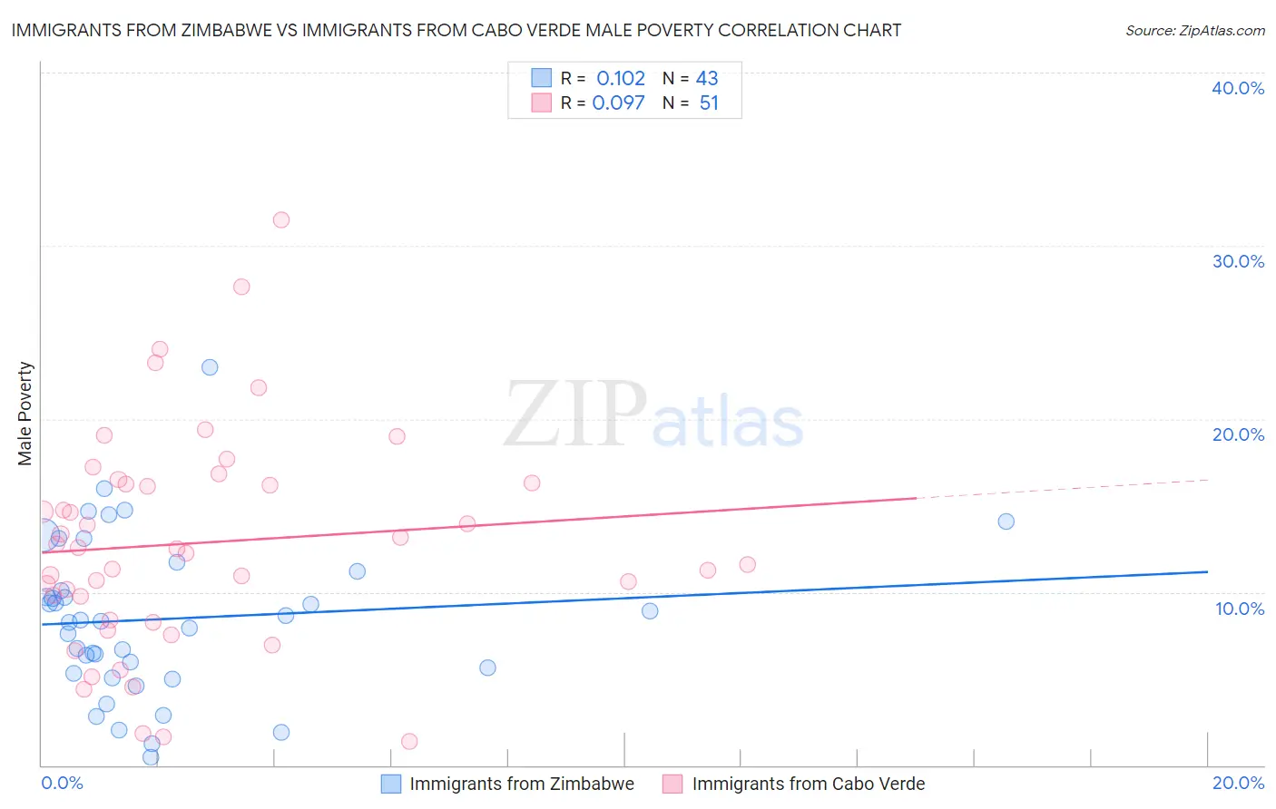Immigrants from Zimbabwe vs Immigrants from Cabo Verde Male Poverty