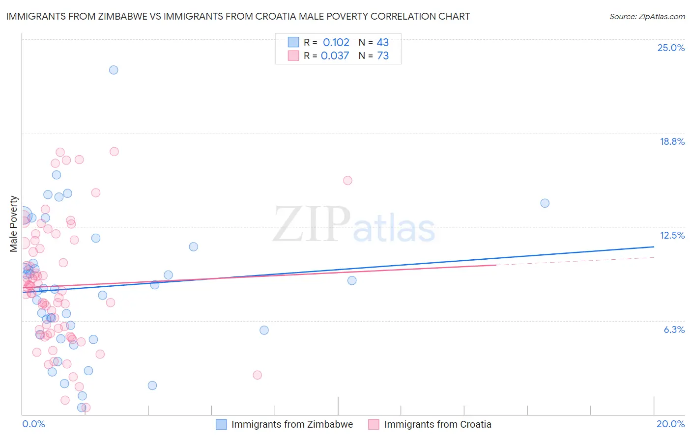 Immigrants from Zimbabwe vs Immigrants from Croatia Male Poverty