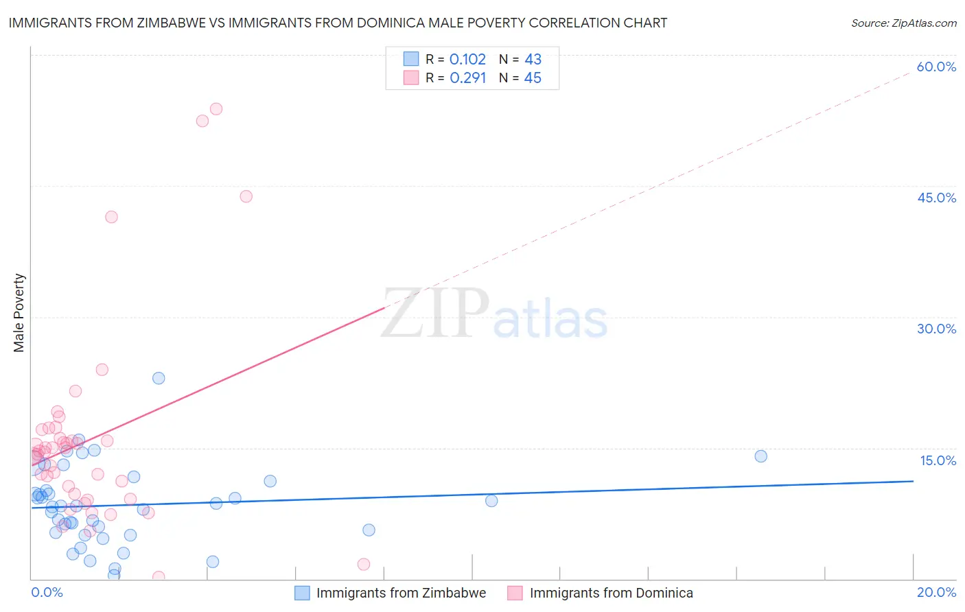 Immigrants from Zimbabwe vs Immigrants from Dominica Male Poverty