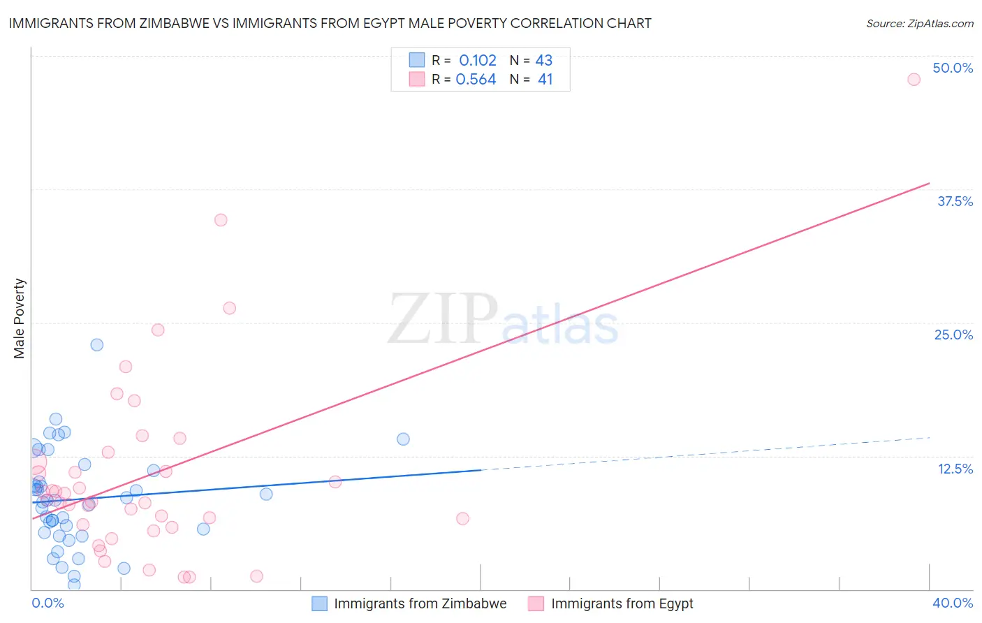 Immigrants from Zimbabwe vs Immigrants from Egypt Male Poverty