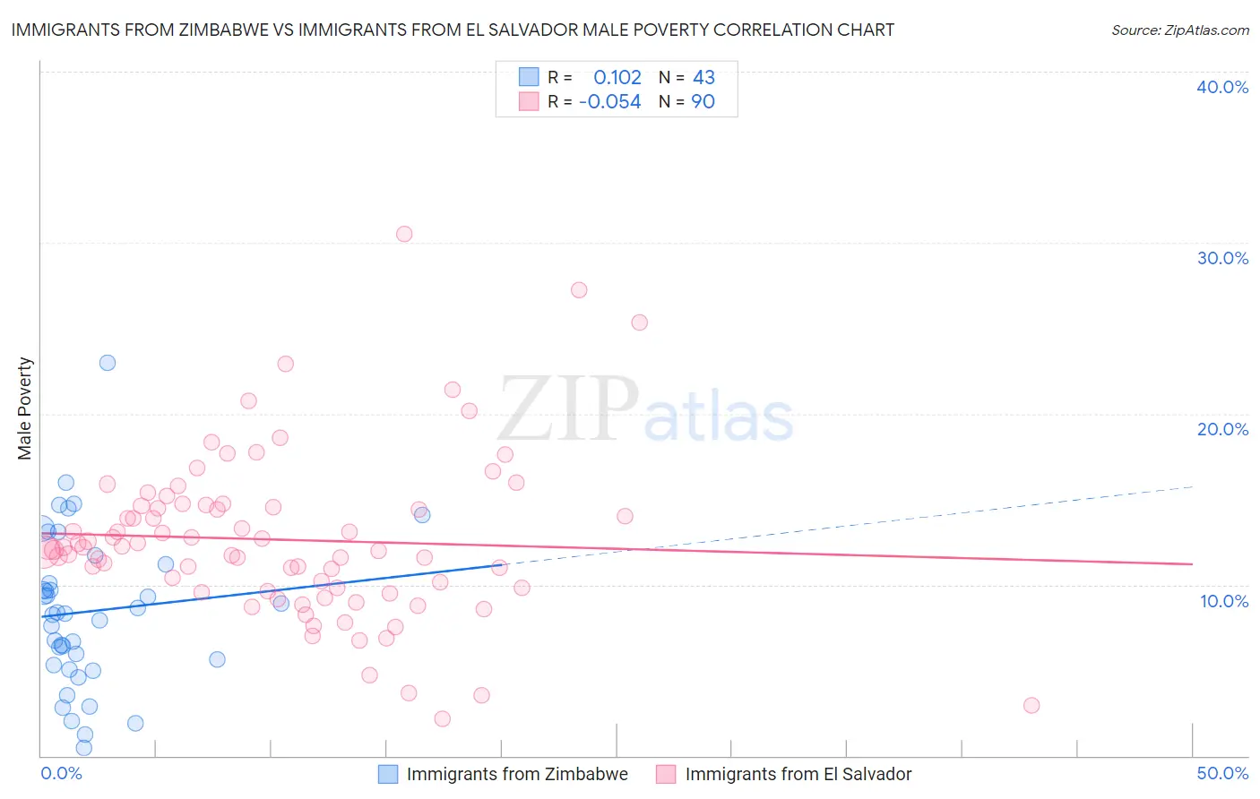 Immigrants from Zimbabwe vs Immigrants from El Salvador Male Poverty