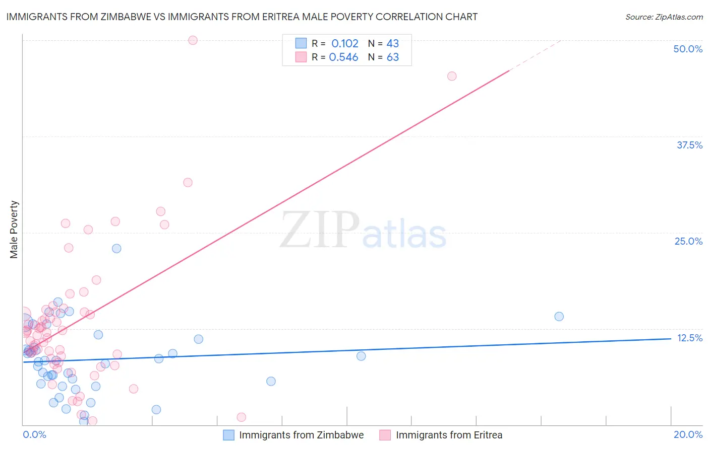 Immigrants from Zimbabwe vs Immigrants from Eritrea Male Poverty
