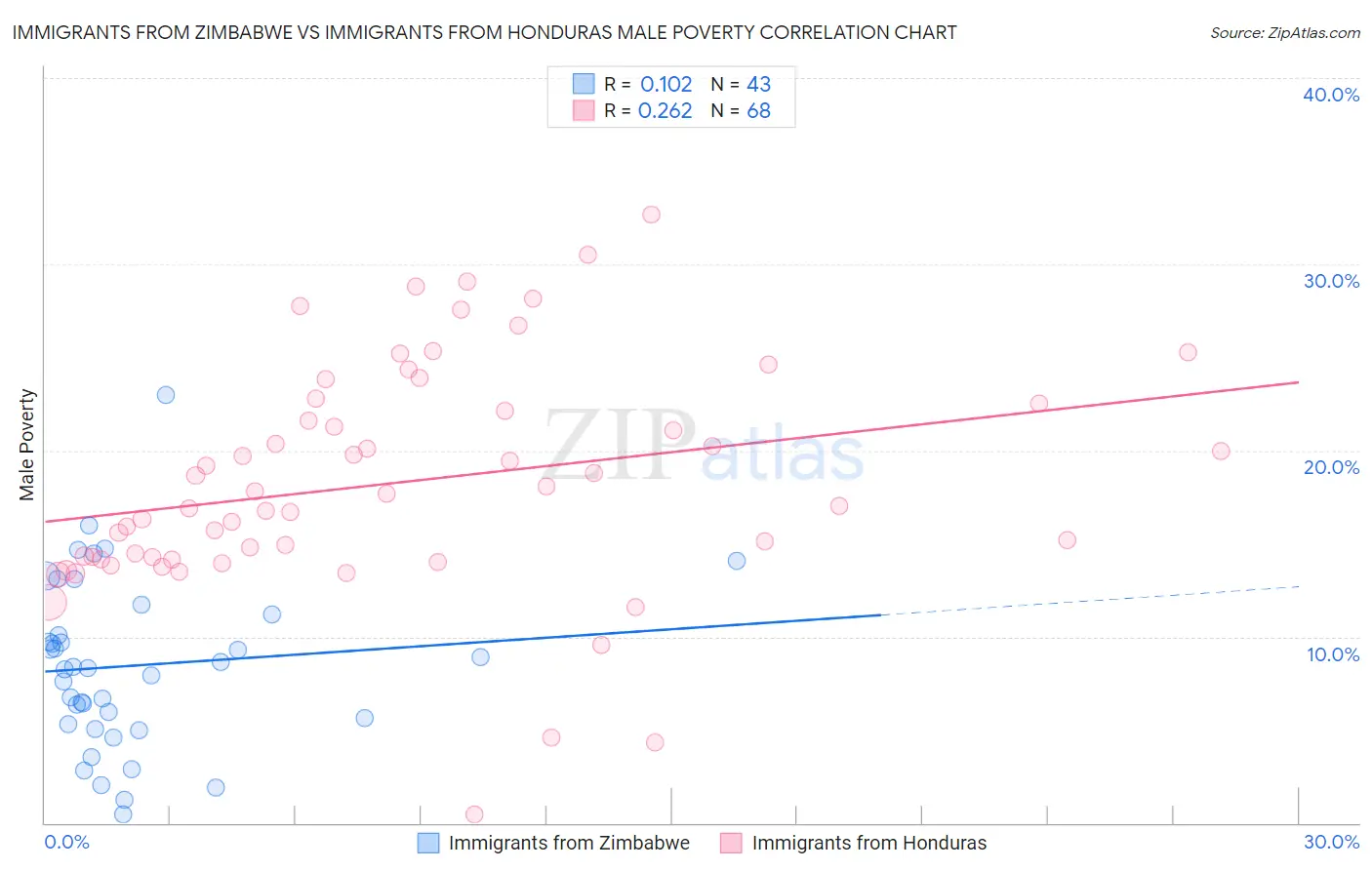 Immigrants from Zimbabwe vs Immigrants from Honduras Male Poverty