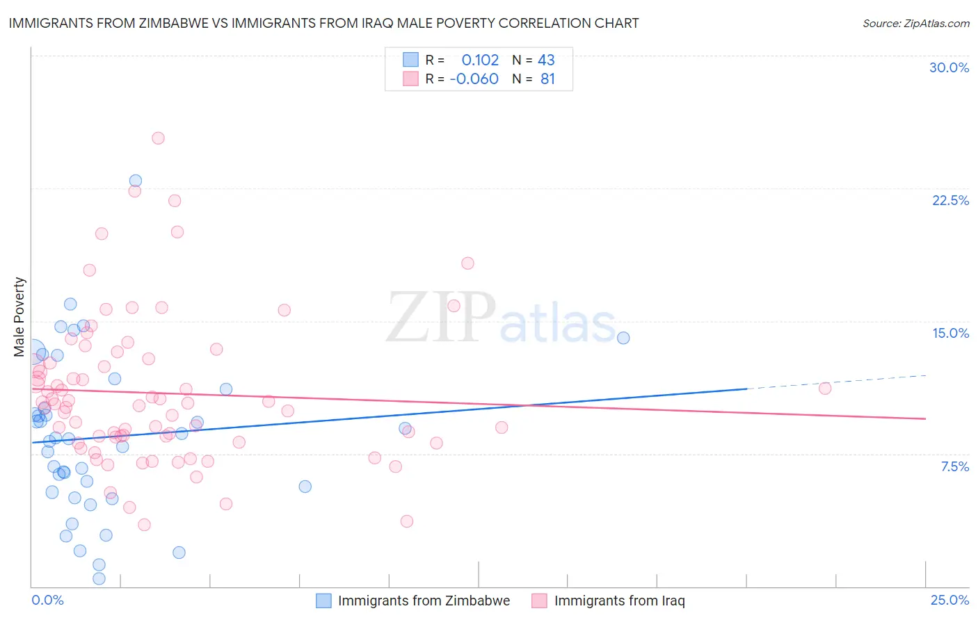 Immigrants from Zimbabwe vs Immigrants from Iraq Male Poverty