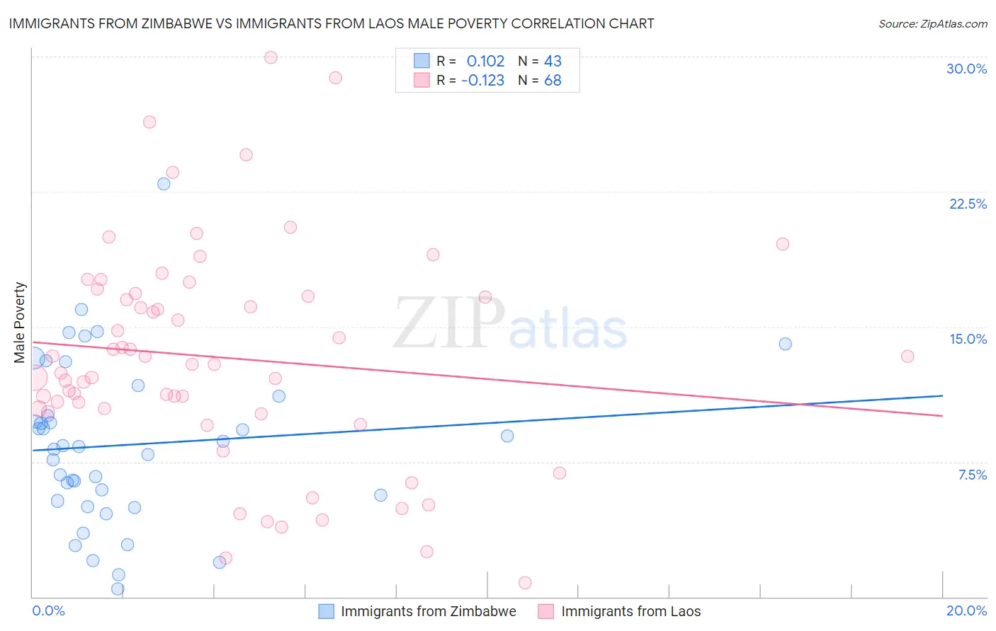 Immigrants from Zimbabwe vs Immigrants from Laos Male Poverty