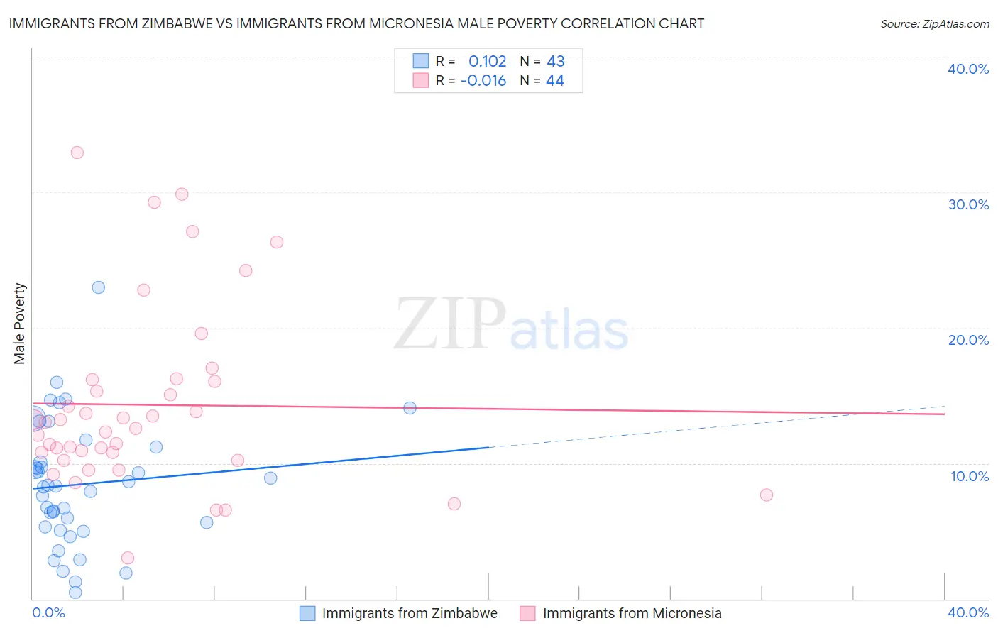 Immigrants from Zimbabwe vs Immigrants from Micronesia Male Poverty