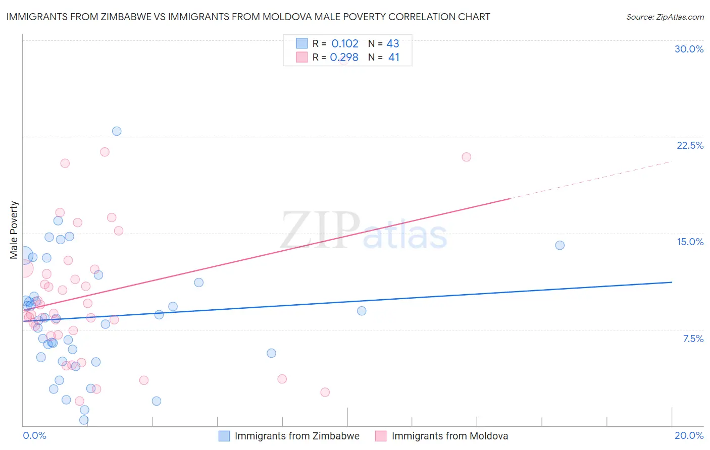 Immigrants from Zimbabwe vs Immigrants from Moldova Male Poverty