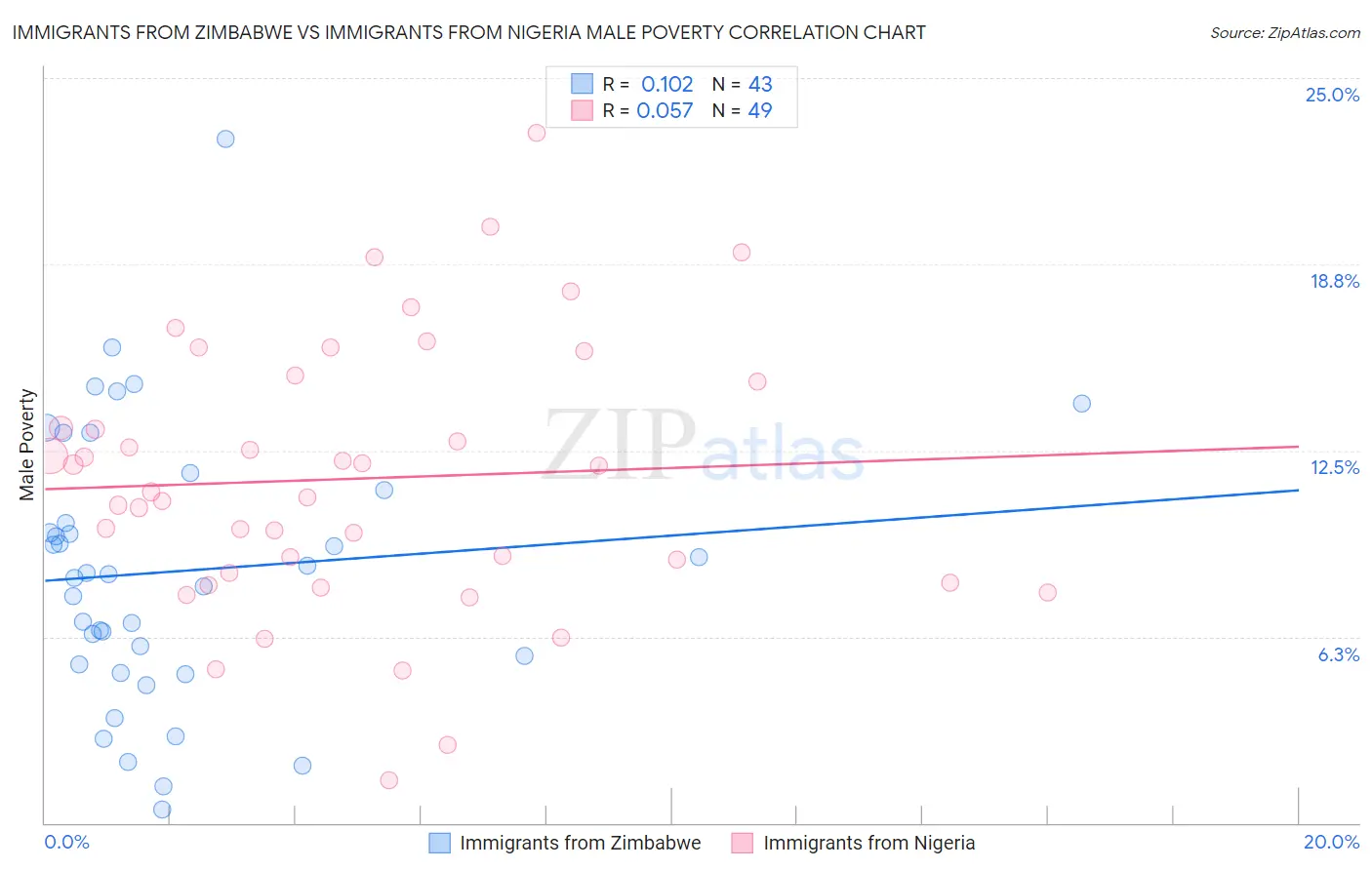 Immigrants from Zimbabwe vs Immigrants from Nigeria Male Poverty