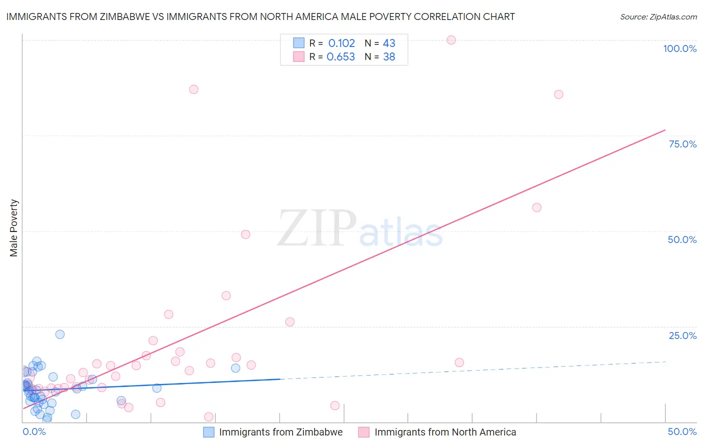 Immigrants from Zimbabwe vs Immigrants from North America Male Poverty