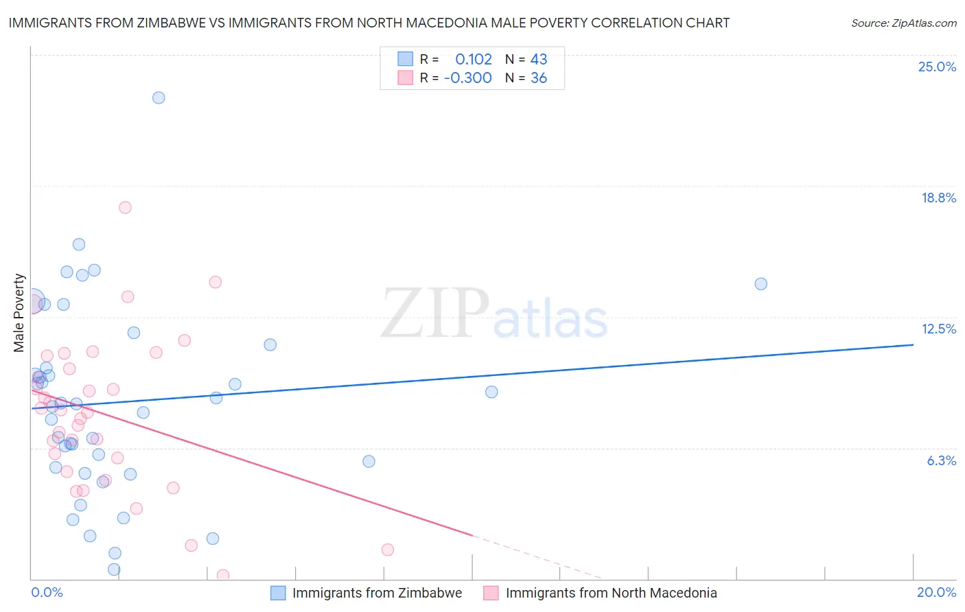 Immigrants from Zimbabwe vs Immigrants from North Macedonia Male Poverty