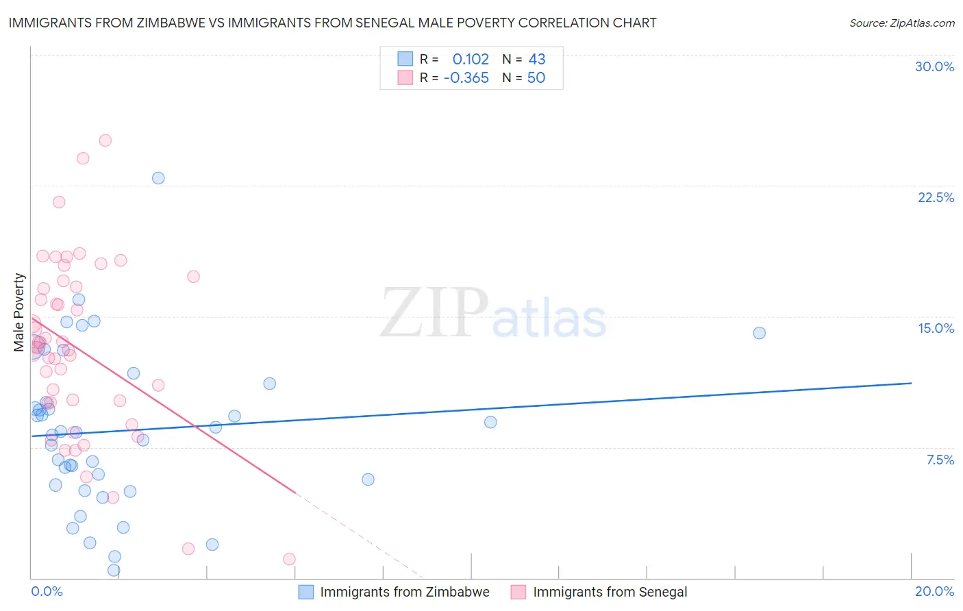 Immigrants from Zimbabwe vs Immigrants from Senegal Male Poverty