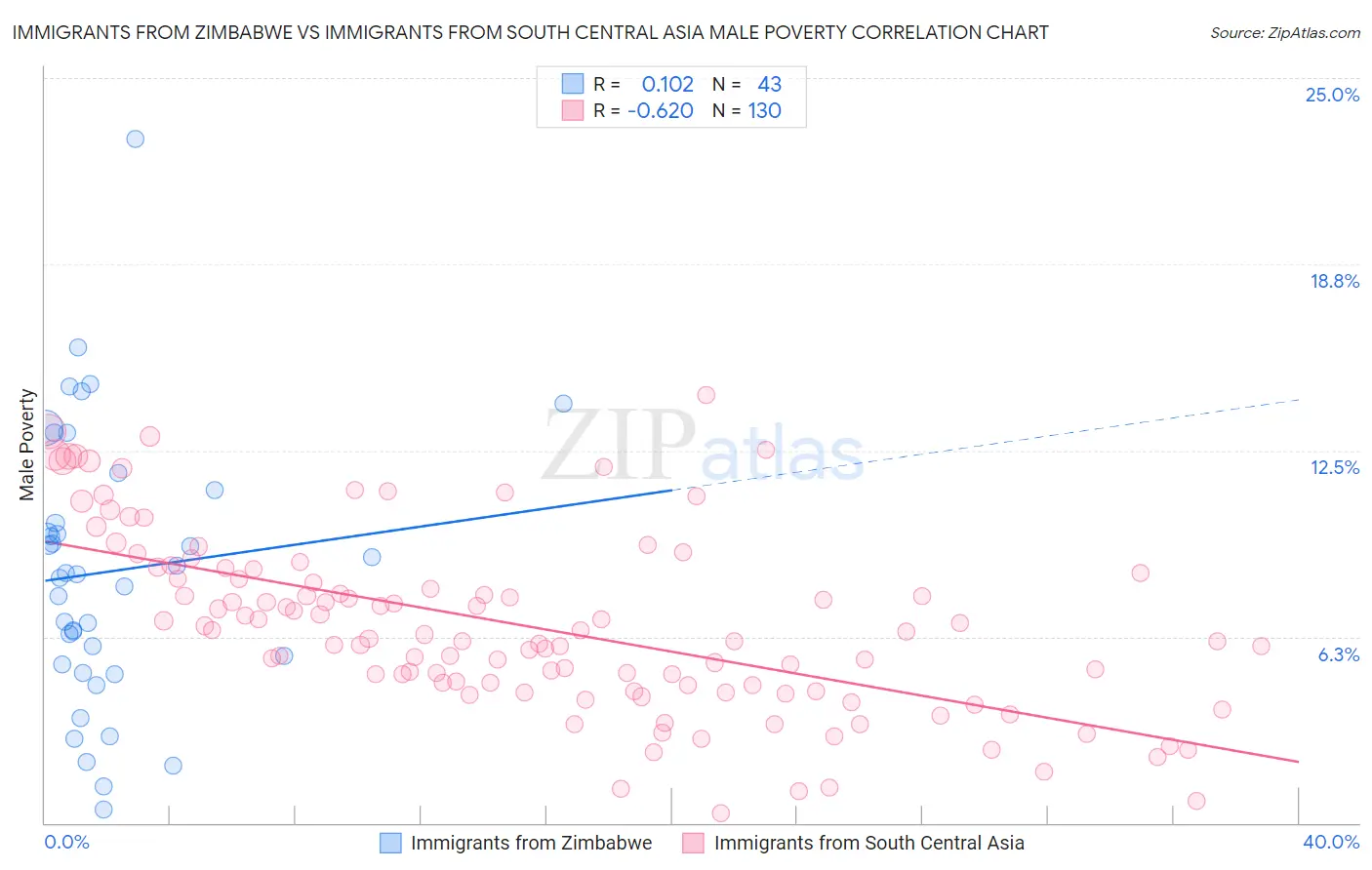 Immigrants from Zimbabwe vs Immigrants from South Central Asia Male Poverty