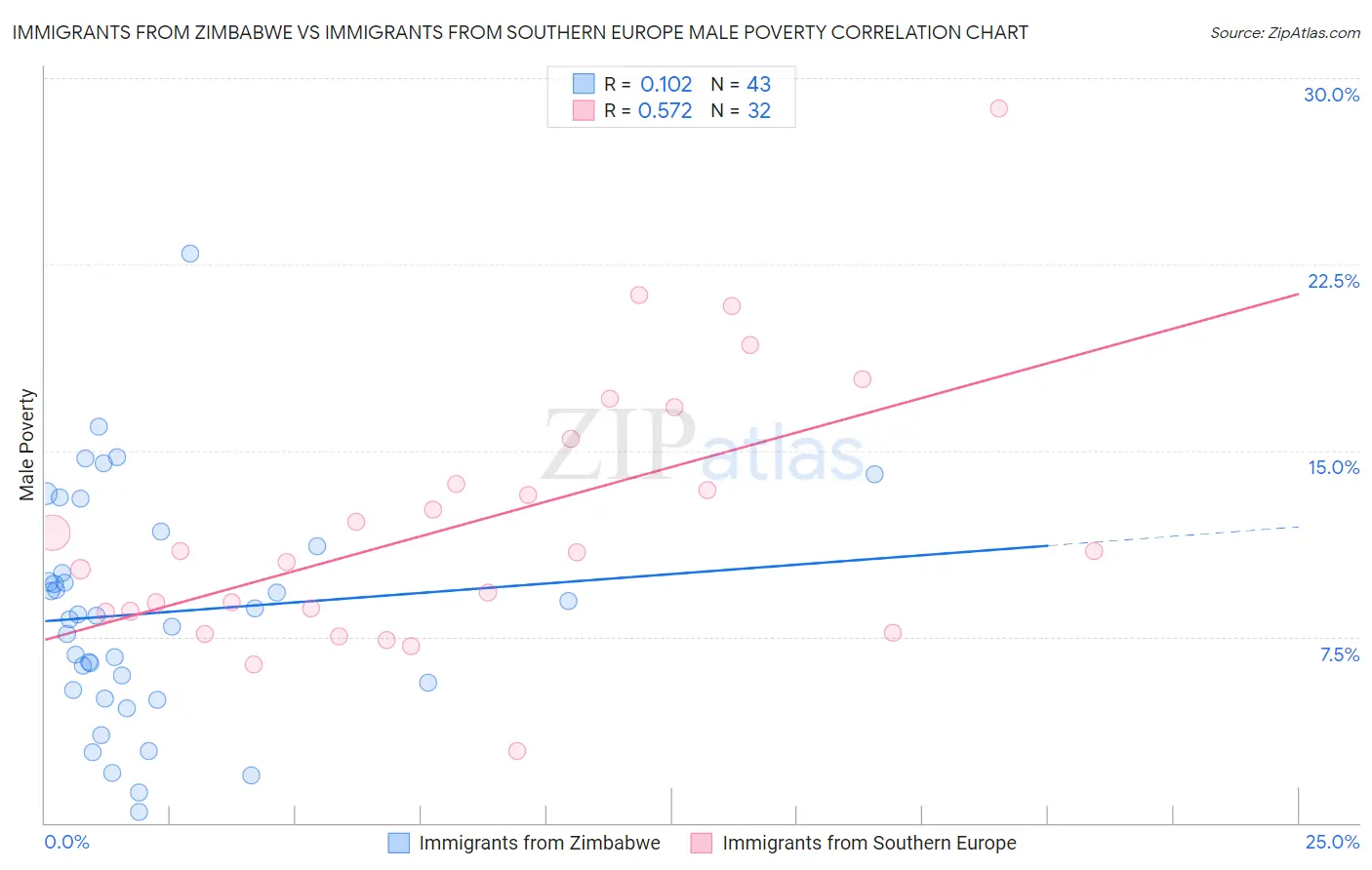 Immigrants from Zimbabwe vs Immigrants from Southern Europe Male Poverty