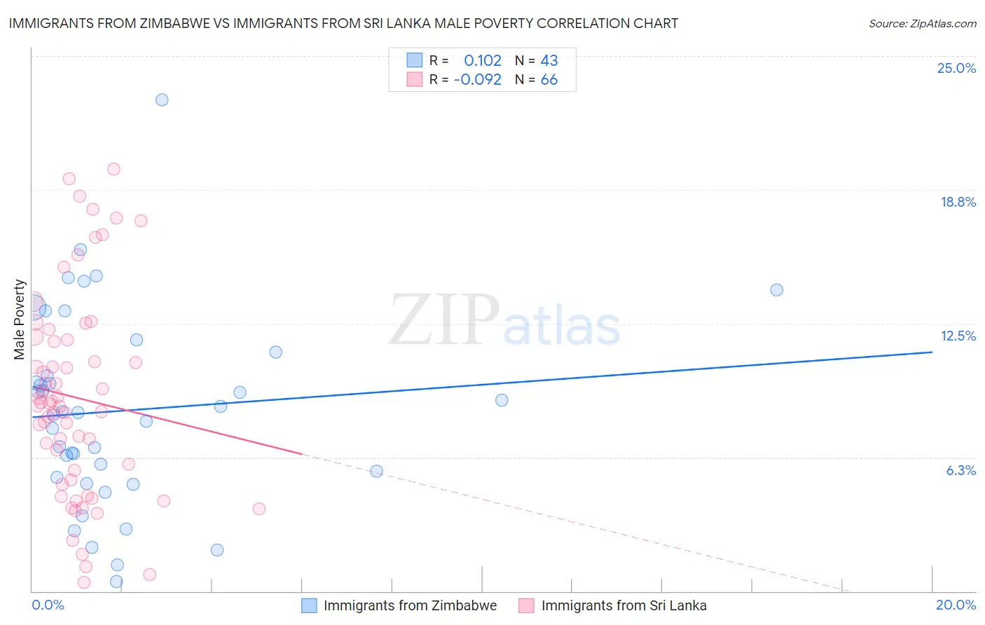 Immigrants from Zimbabwe vs Immigrants from Sri Lanka Male Poverty