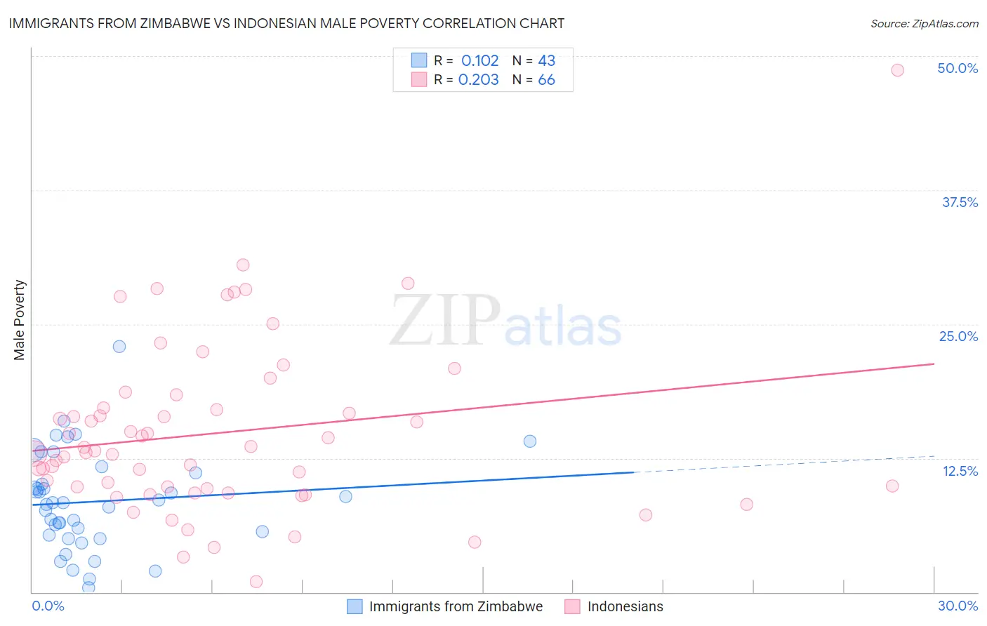 Immigrants from Zimbabwe vs Indonesian Male Poverty