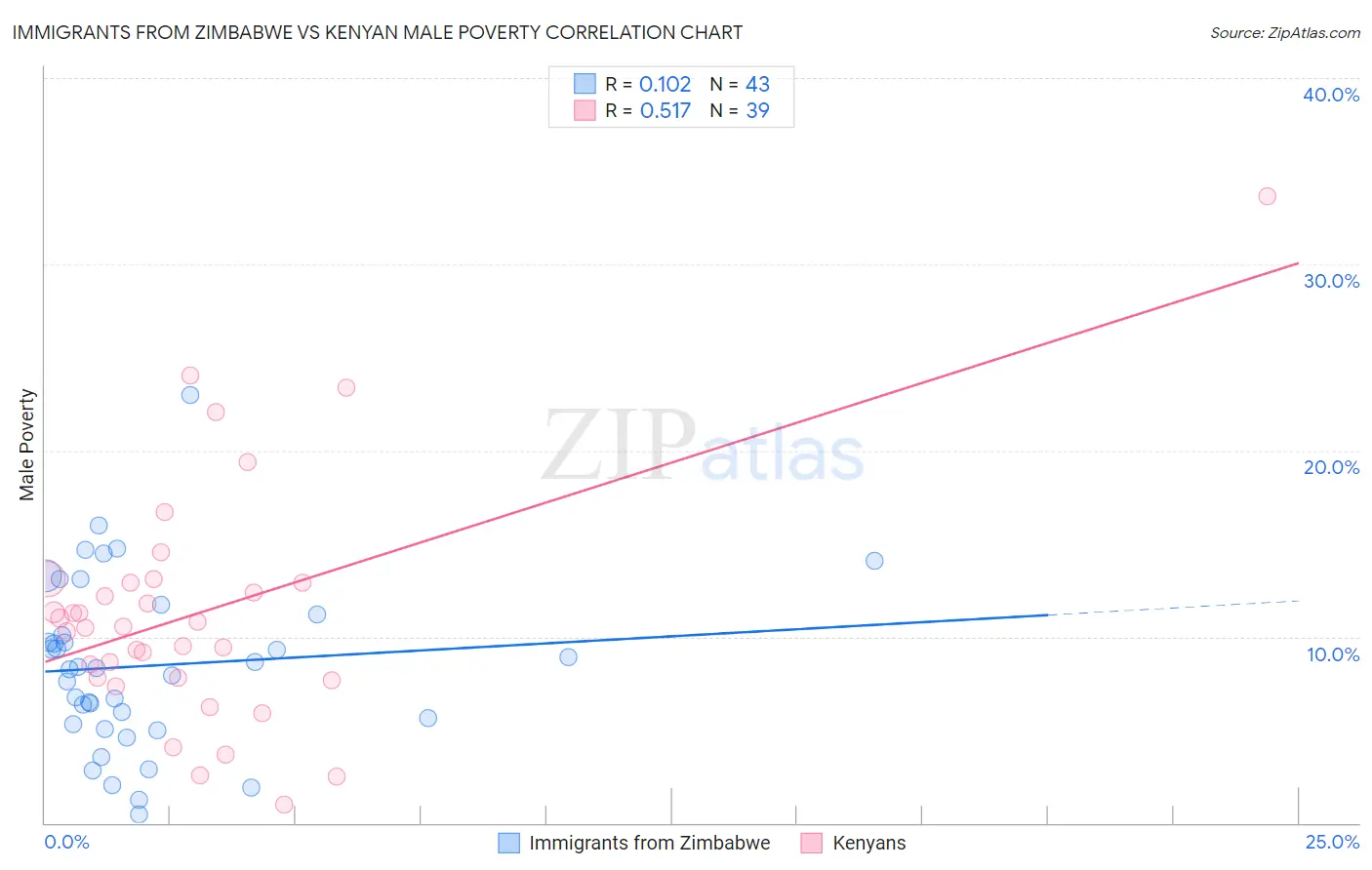 Immigrants from Zimbabwe vs Kenyan Male Poverty