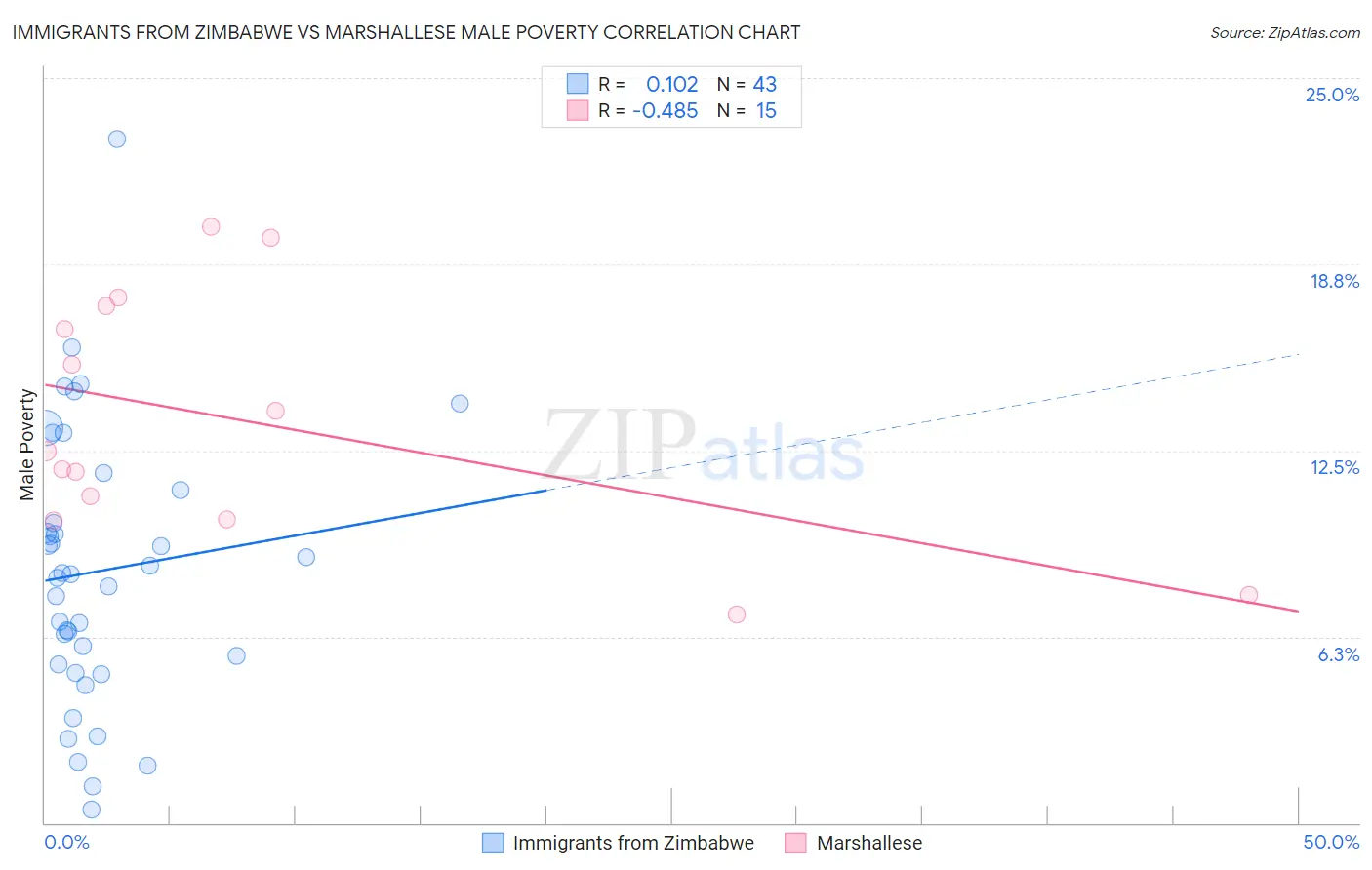 Immigrants from Zimbabwe vs Marshallese Male Poverty