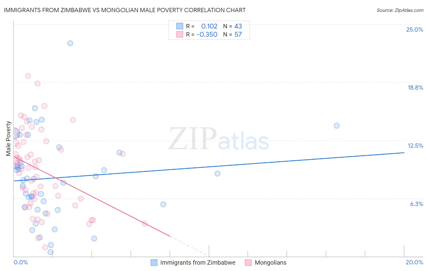 Immigrants from Zimbabwe vs Mongolian Male Poverty
