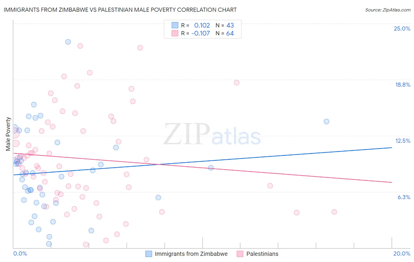 Immigrants from Zimbabwe vs Palestinian Male Poverty