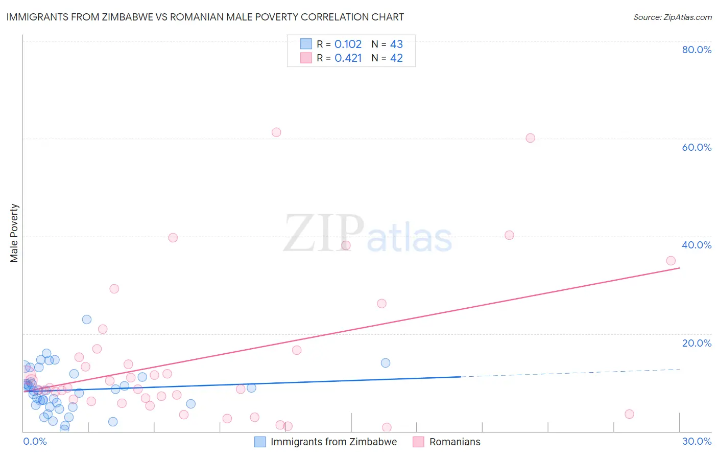 Immigrants from Zimbabwe vs Romanian Male Poverty