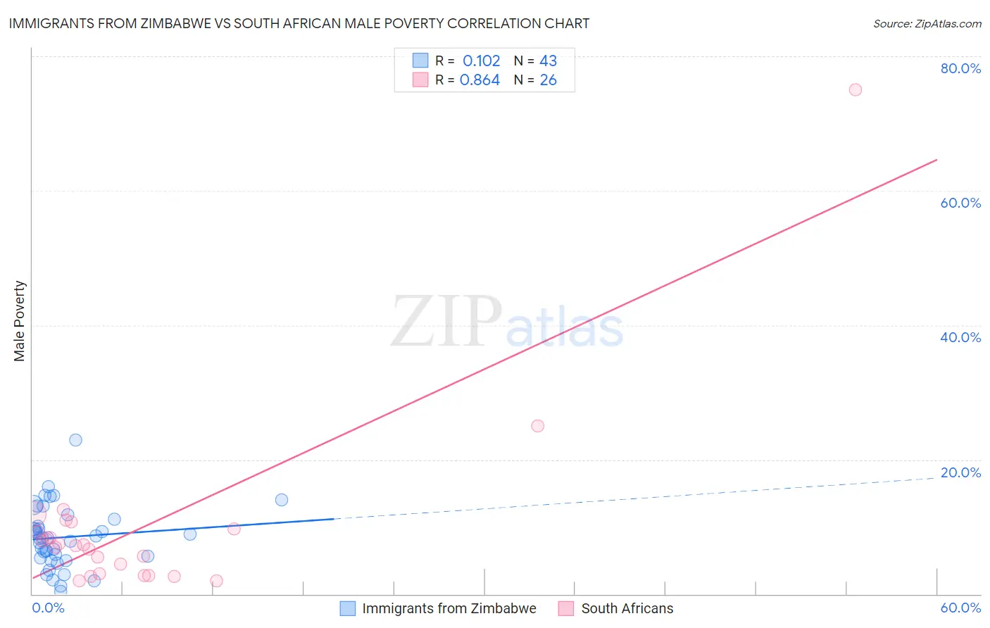 Immigrants from Zimbabwe vs South African Male Poverty