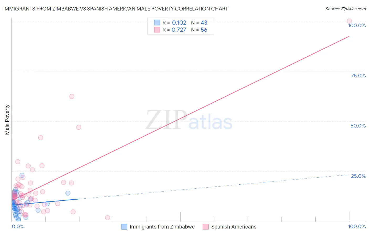 Immigrants from Zimbabwe vs Spanish American Male Poverty