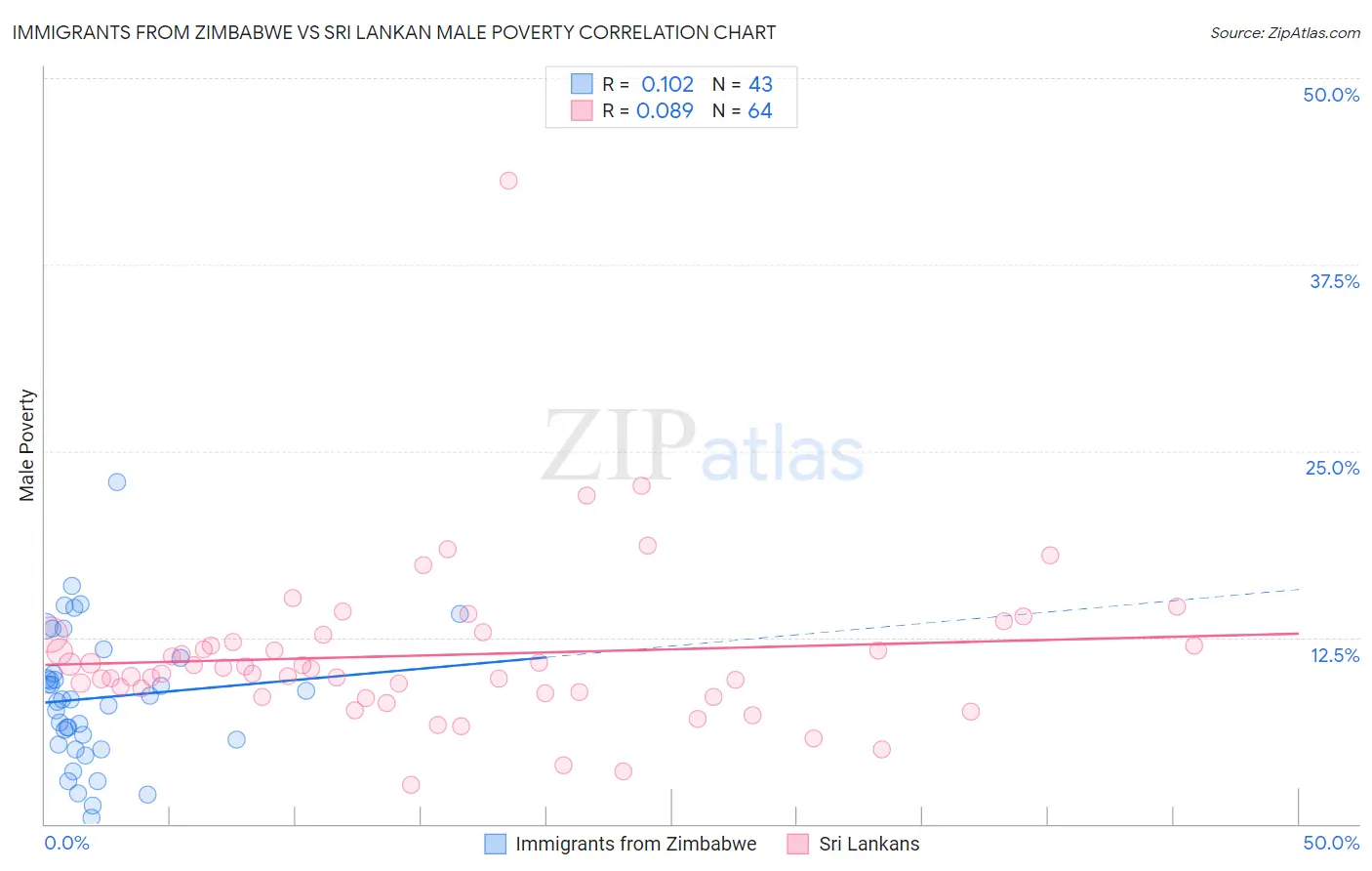 Immigrants from Zimbabwe vs Sri Lankan Male Poverty