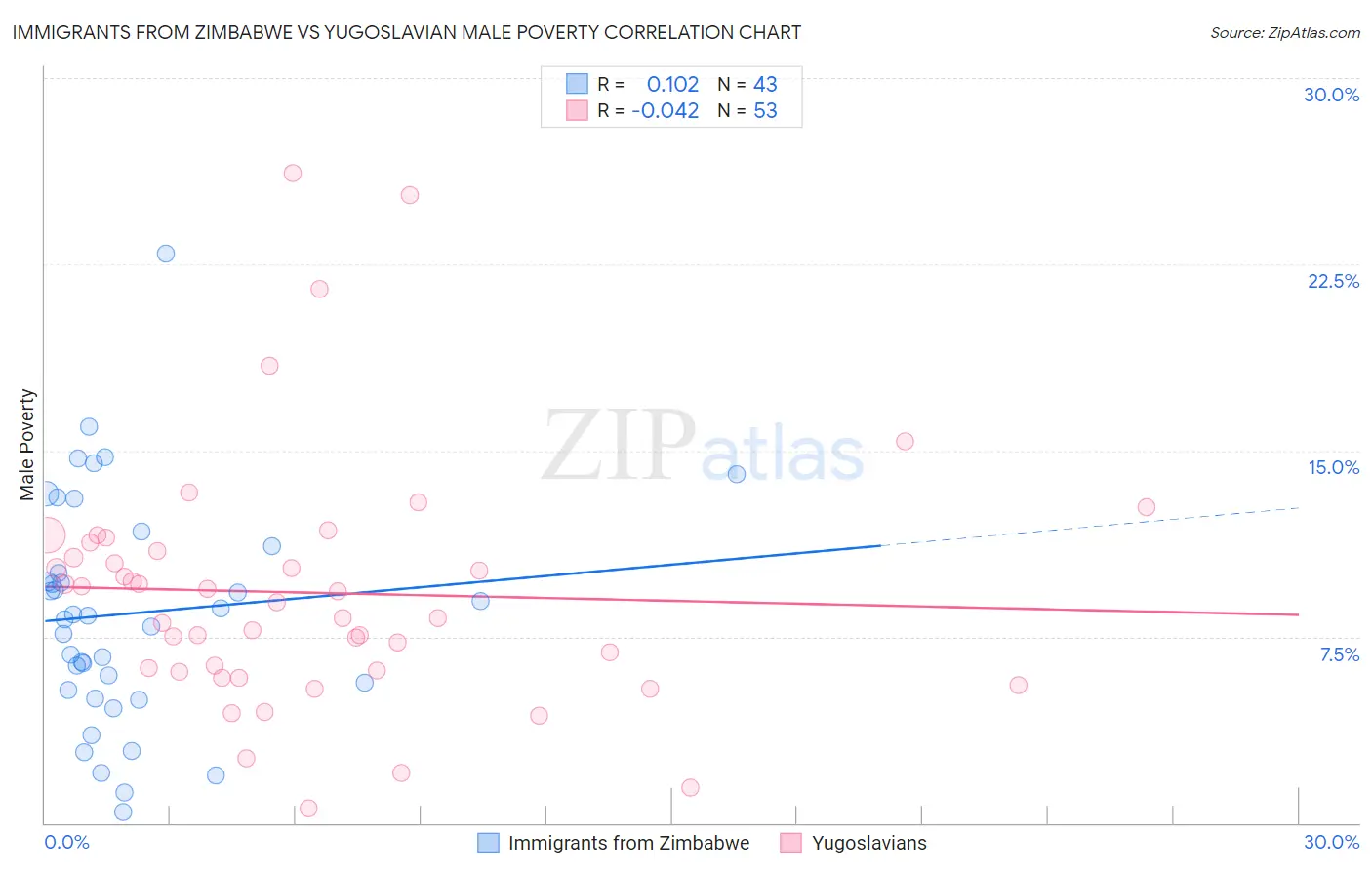 Immigrants from Zimbabwe vs Yugoslavian Male Poverty
