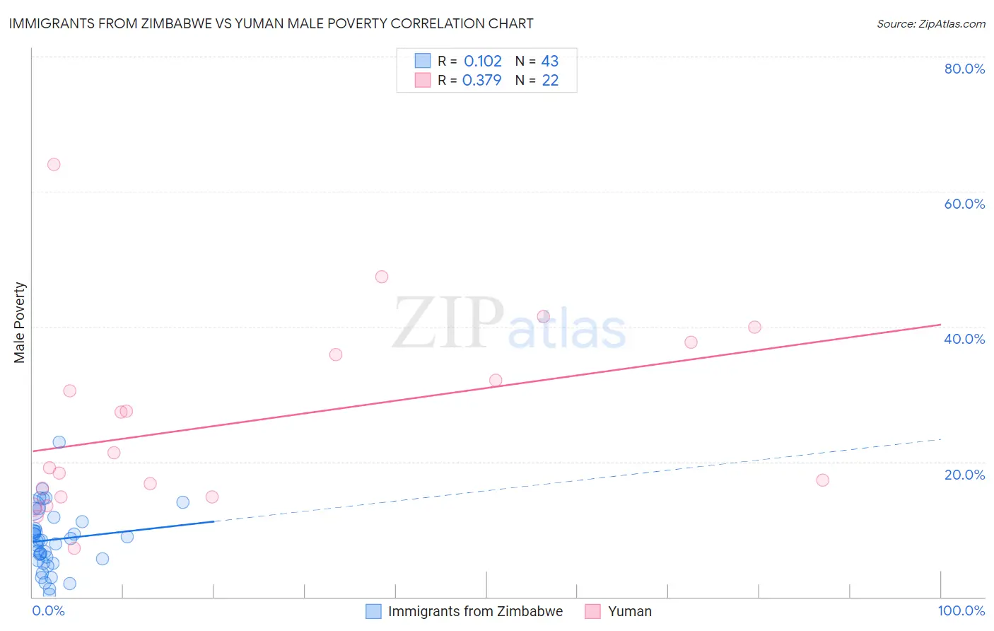 Immigrants from Zimbabwe vs Yuman Male Poverty