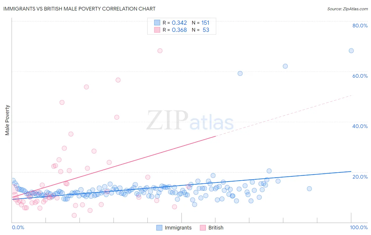 Immigrants vs British Male Poverty