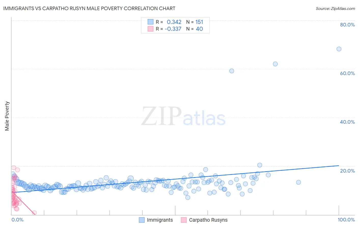 Immigrants vs Carpatho Rusyn Male Poverty