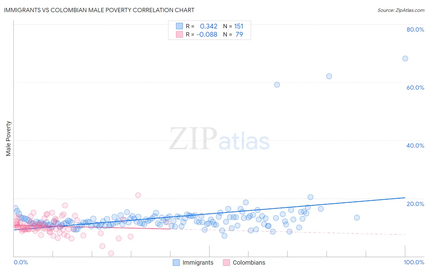 Immigrants vs Colombian Male Poverty