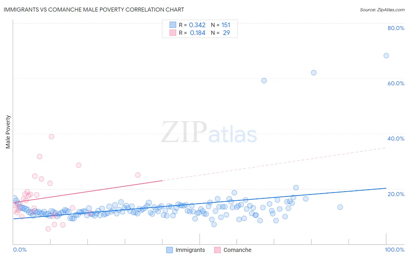 Immigrants vs Comanche Male Poverty