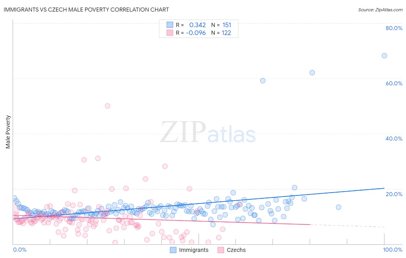 Immigrants vs Czech Male Poverty