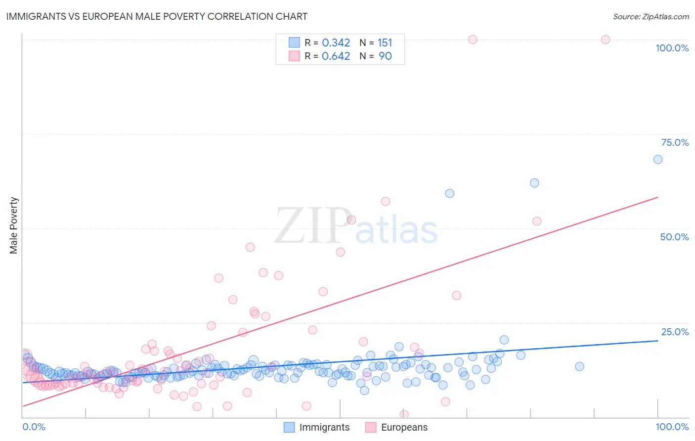 Immigrants vs European Male Poverty