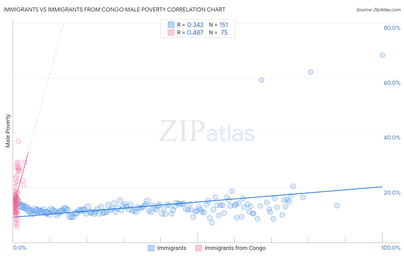 Immigrants vs Immigrants from Congo Male Poverty