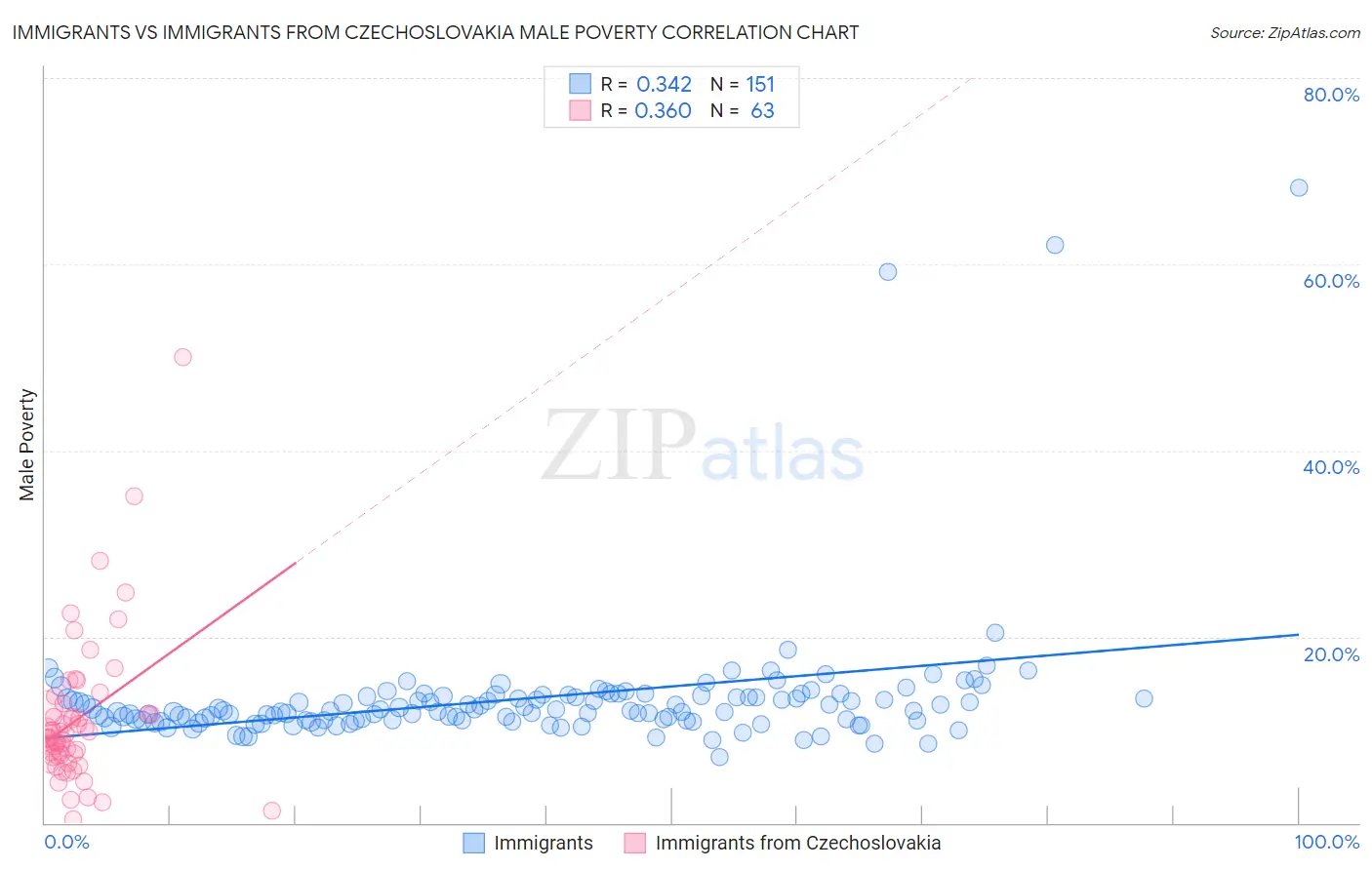 Immigrants vs Immigrants from Czechoslovakia Male Poverty