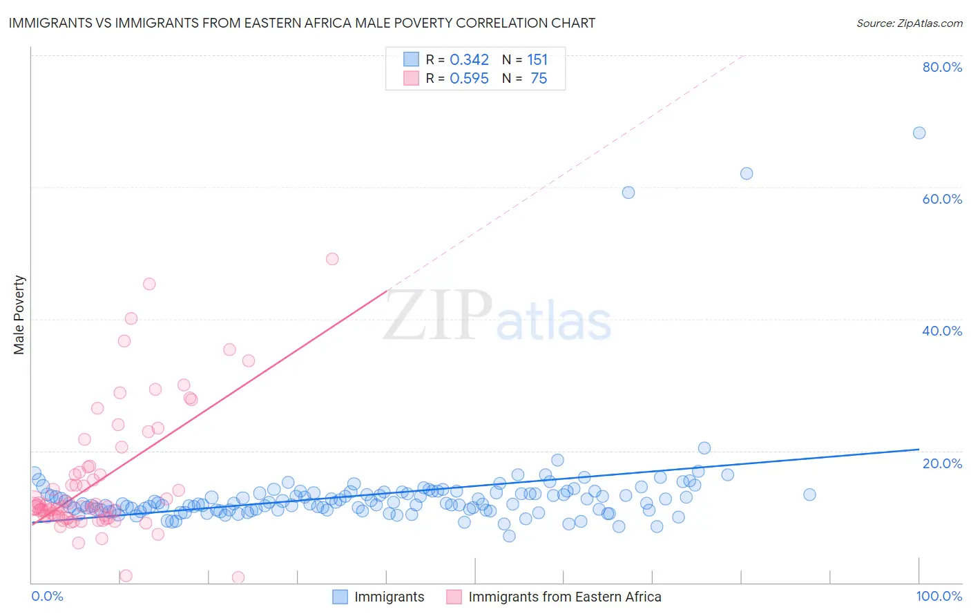 Immigrants vs Immigrants from Eastern Africa Male Poverty