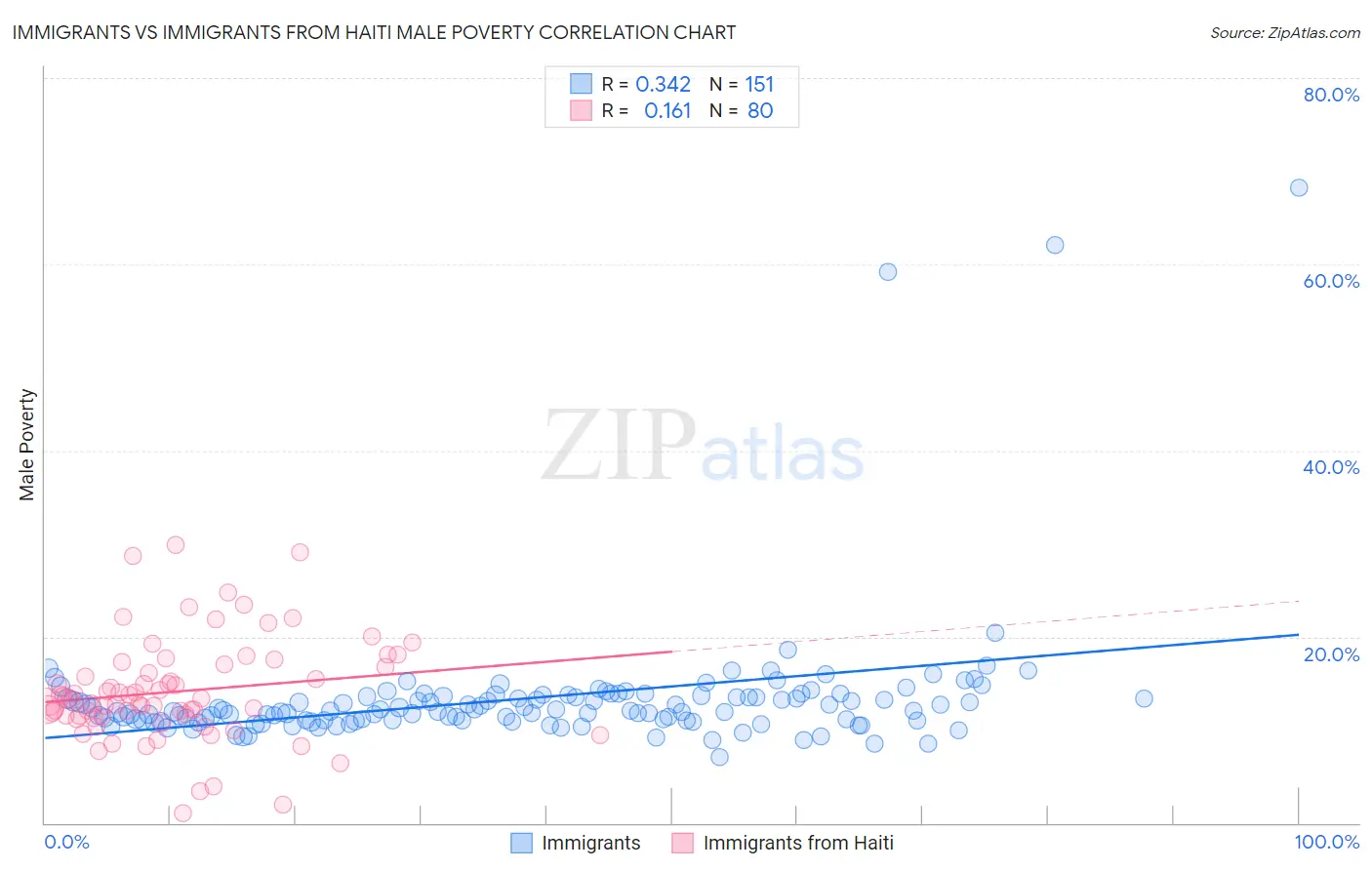 Immigrants vs Immigrants from Haiti Male Poverty