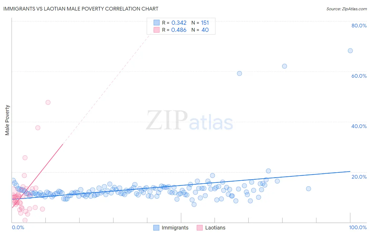 Immigrants vs Laotian Male Poverty