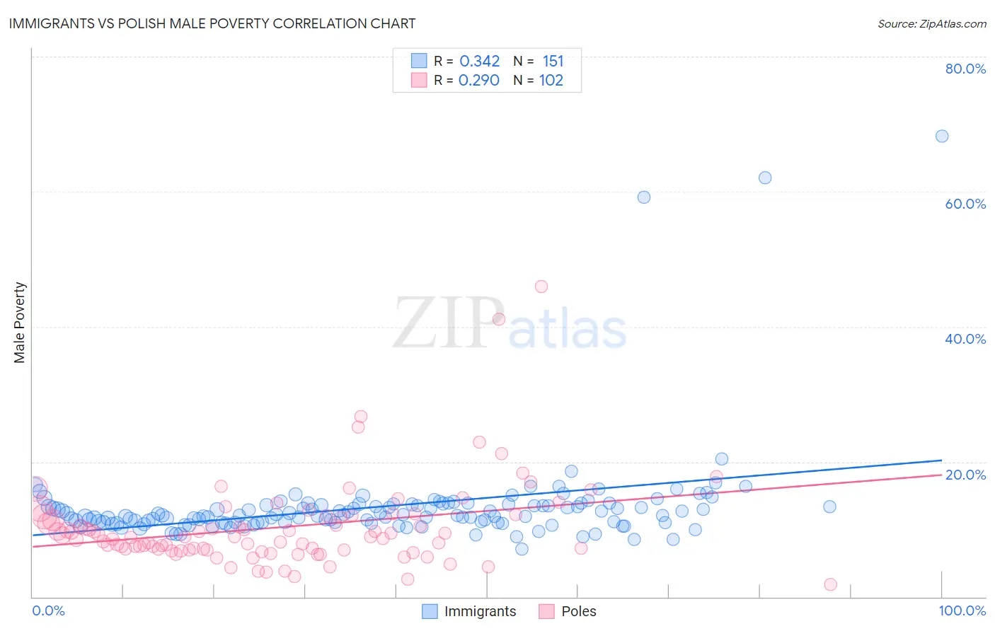 Immigrants vs Polish Male Poverty