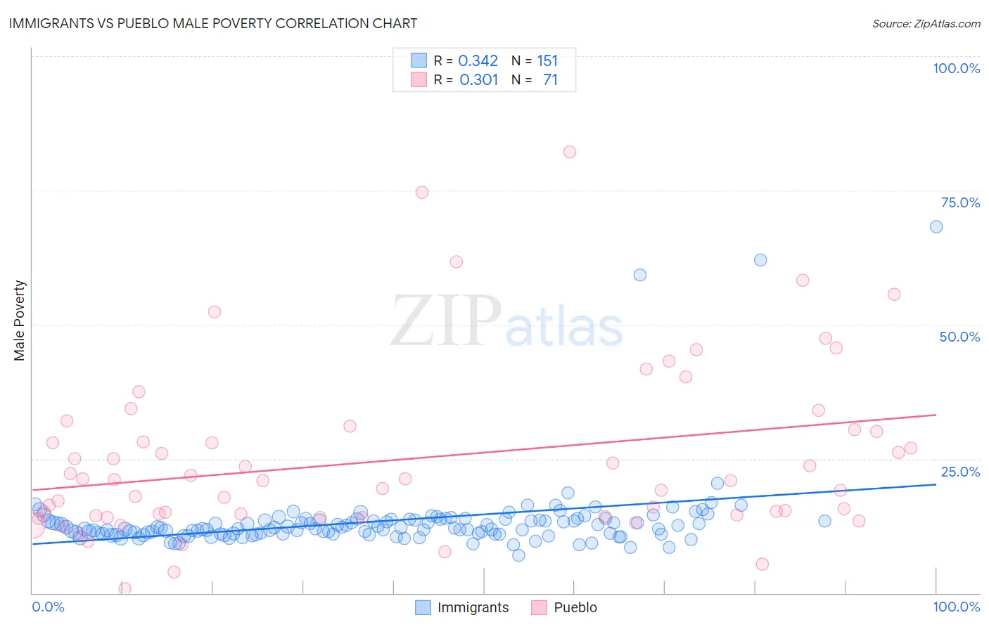 Immigrants vs Pueblo Male Poverty