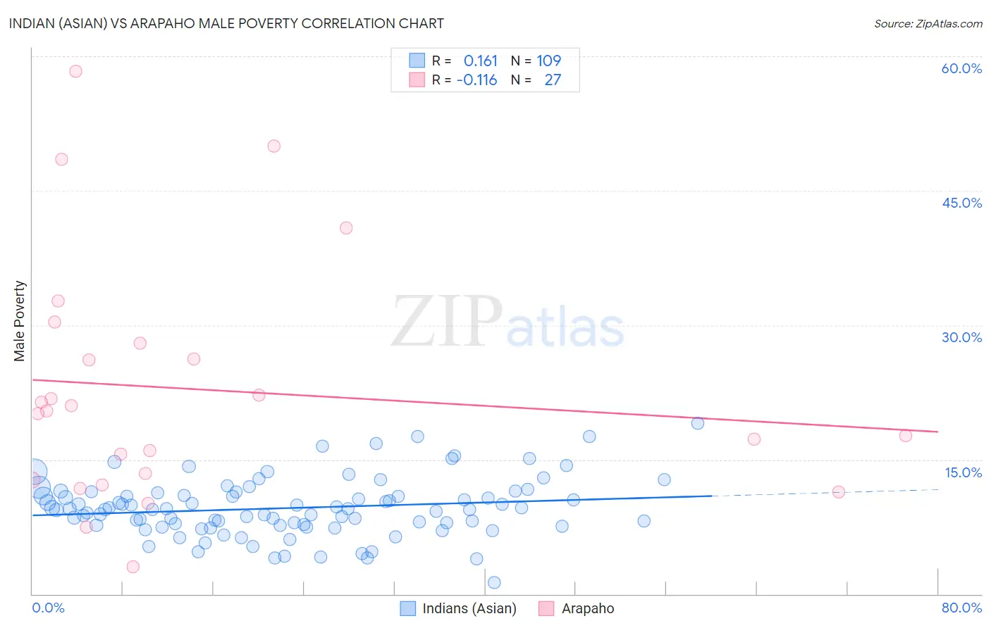 Indian (Asian) vs Arapaho Male Poverty