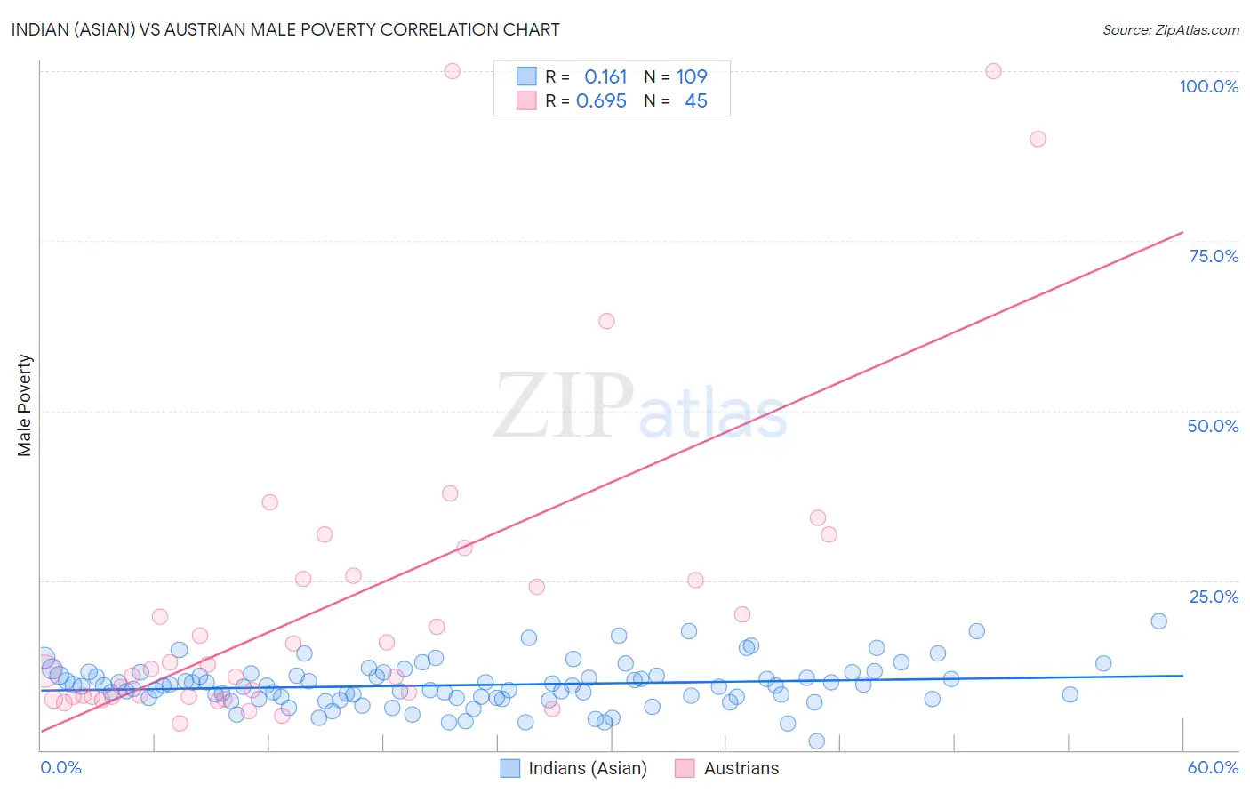 Indian (Asian) vs Austrian Male Poverty