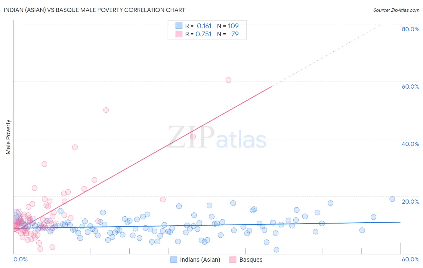 Indian (Asian) vs Basque Male Poverty