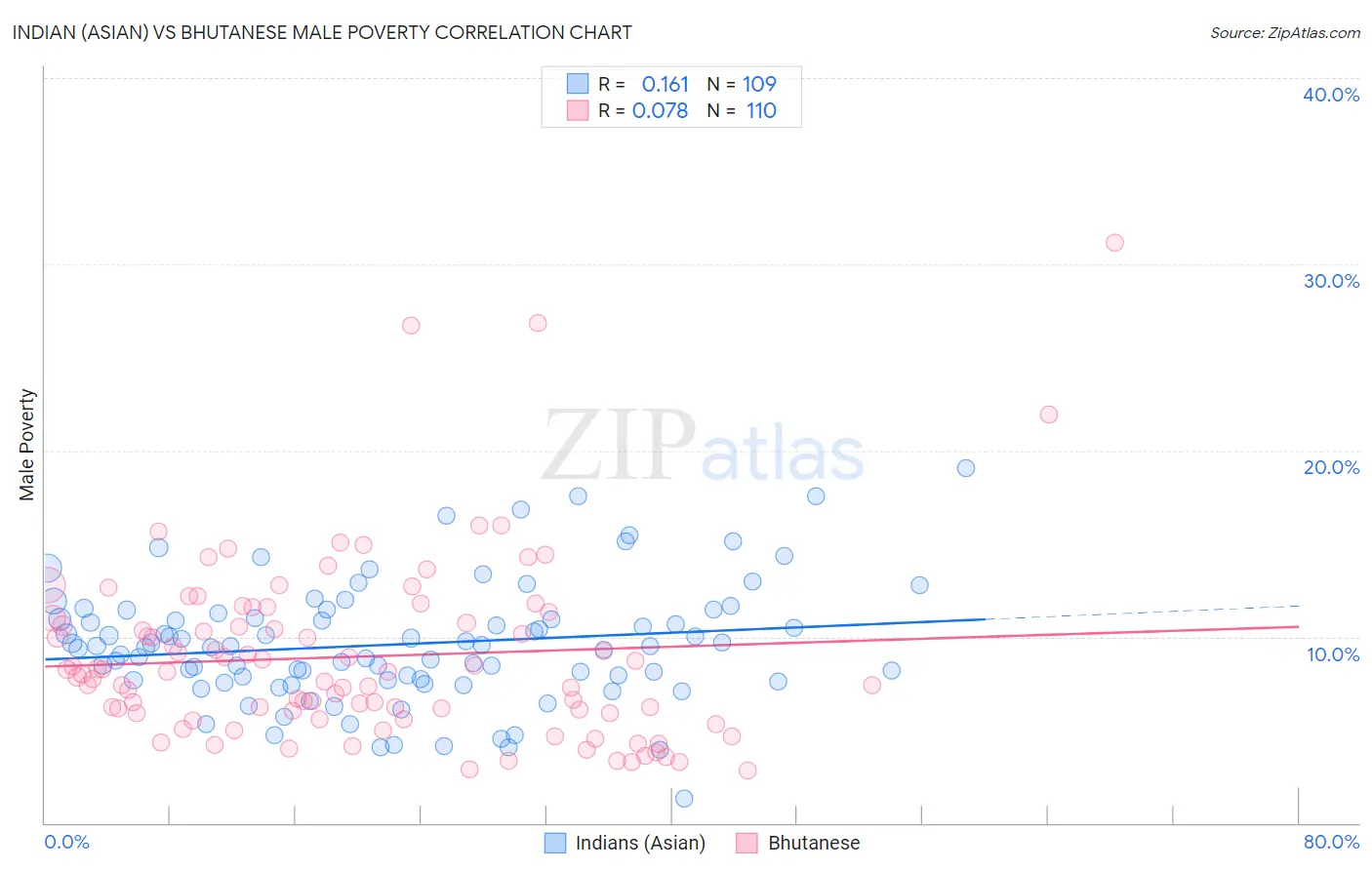 Indian (Asian) vs Bhutanese Male Poverty