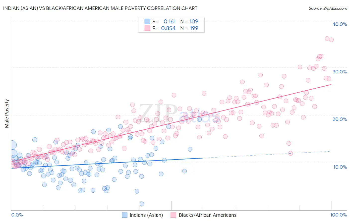 Indian (Asian) vs Black/African American Male Poverty