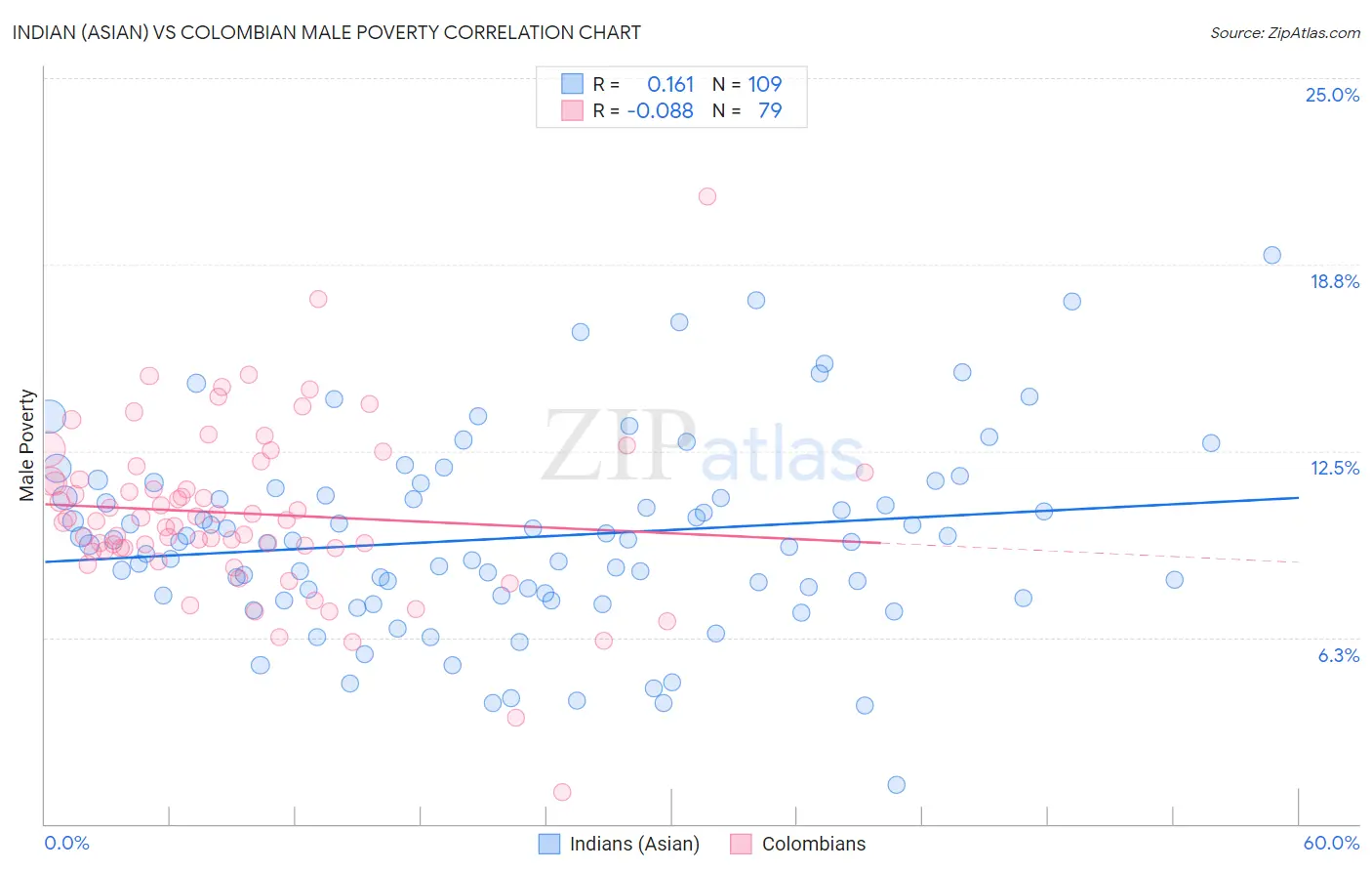 Indian (Asian) vs Colombian Male Poverty