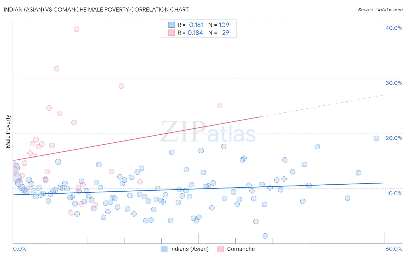 Indian (Asian) vs Comanche Male Poverty