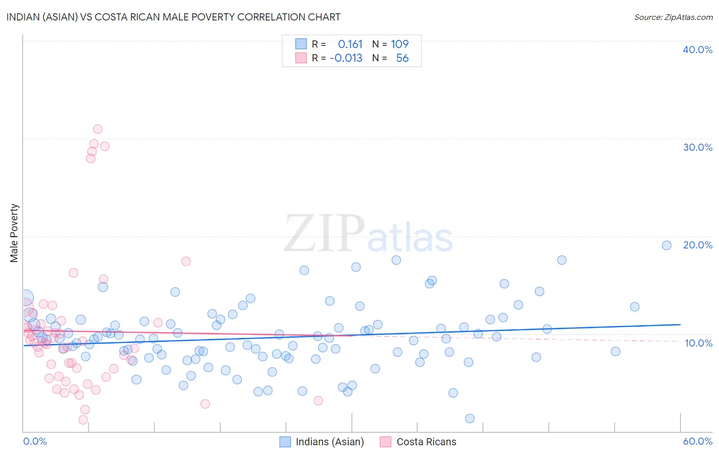 Indian (Asian) vs Costa Rican Male Poverty